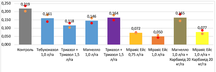 (Максимально допустимий вміст — 0,1 мг/кг)